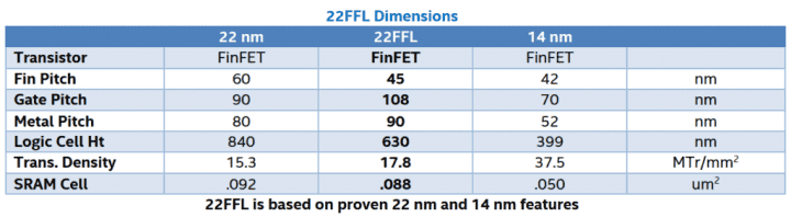 Proces 22FFL jehož je Intel 16 pokračováním je hybridem mezi 22nm FinFeTovým a 14nm procesem Intelu