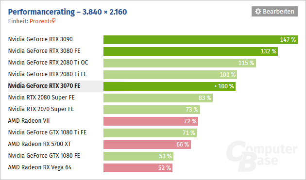 2020-10-Výkon-Nvidia-GeForce-RTX-3070-Rozlišení-4K-ComputerBase.