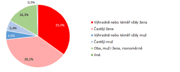 Kdo u vás doma častěji vaří?