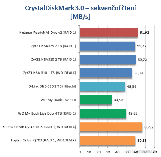 Srovnávací test osmi síťových úložišť (grafy)