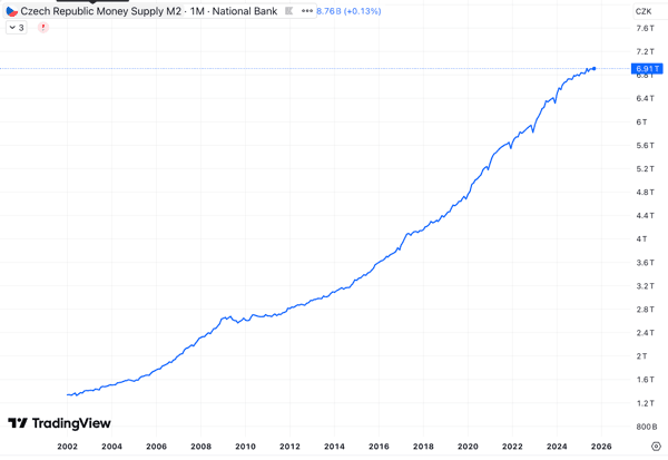 Autor: Tradingview.com CZK M2