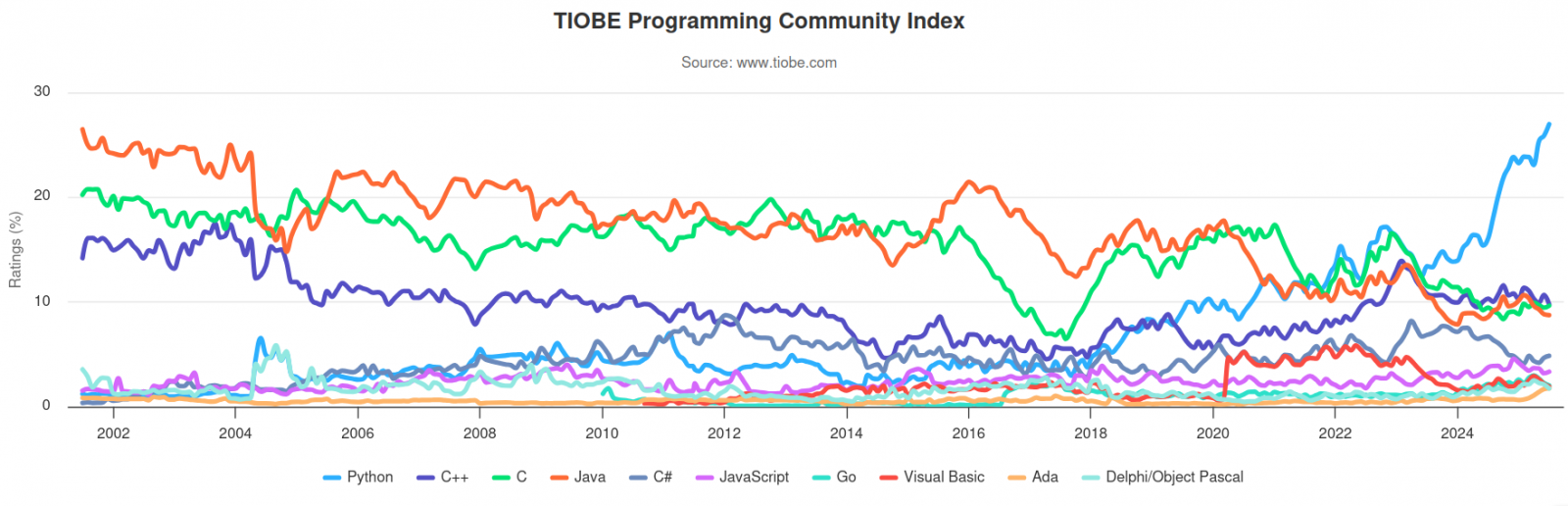 TIOBE index 2025