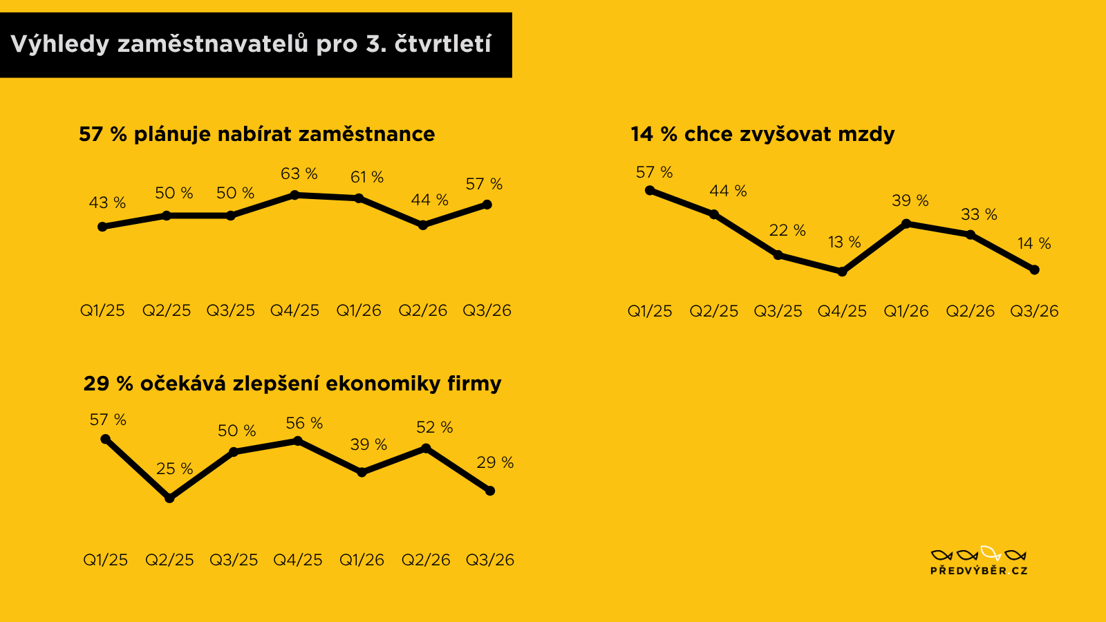 Výhledy zaměstnavatelů pro třetí čtvrtletí