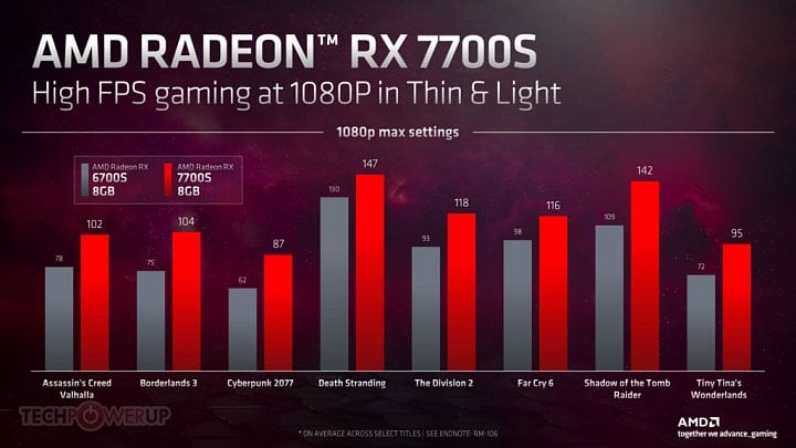 Oficiální benchmarky grafiky Radeon RX 7700S