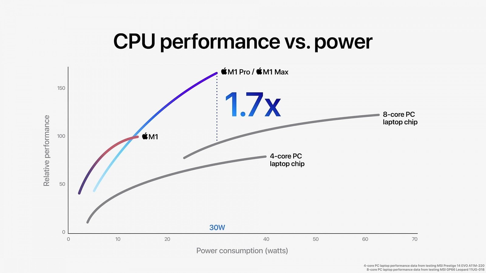 2021-10-Oficiální-benchmarky-CPU-výkonu-procesoru-Apple-M1-Pro-a