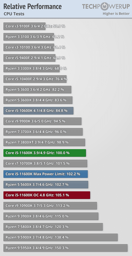 2021-03-Výkon-Intel-Core-i5-11600K-v-aplikacích-techPowerUp.png