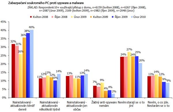 Trendy zabezpečení soukromého PC