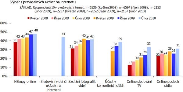 Trendy v aktivitách českých uživatelů na internetu