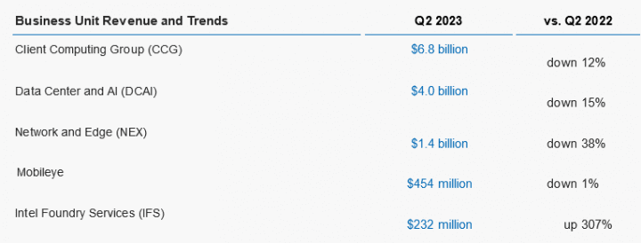 Finanční výsledky Intelu za Q2 2023 - jednotlivé segmenty