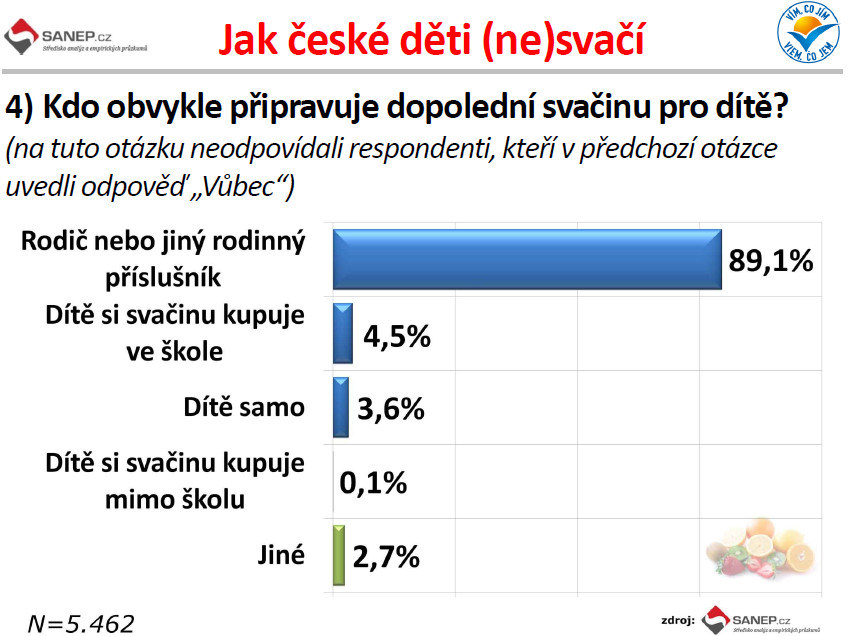 Kvalitní svačiny za babku