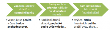 Měnová politika záporných sazeb.