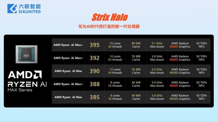 Autor: Six United, via: VideoCardz Parametry nových procesorů řady AMD Ryzen AI Max 300