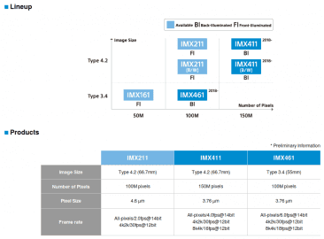 Roadmapa Sony CMOS snímačů