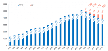 Vývoj počtu účastníků penzijního spoření v letech 1995 - 2017.