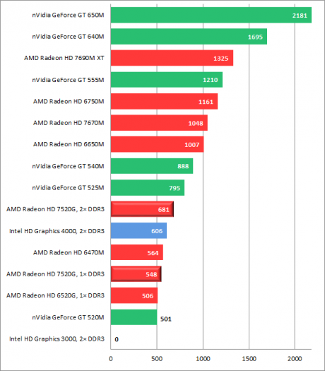 AMD Radeon HD 7520G: vliv pamětí na výkon