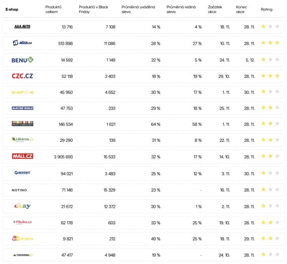 Hlídač shopů Black Friday 2021