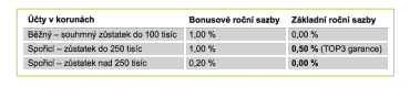 Air Bank snižuje základní úrokovou sazbu na spořicím účtu.