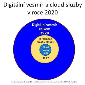 Problémem je také skutečnost, že aktuálně vzniká o 35 % více digitálních informací, než je existující úložná kapacita a během následujících let toto číslo vzroste na více než 60 %