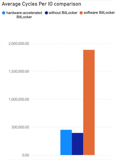 Hardwarově akcelerovaný Bitlocker ve Windows 11 spotřebovává při diskových operacích mnohem méně výkonu CPU