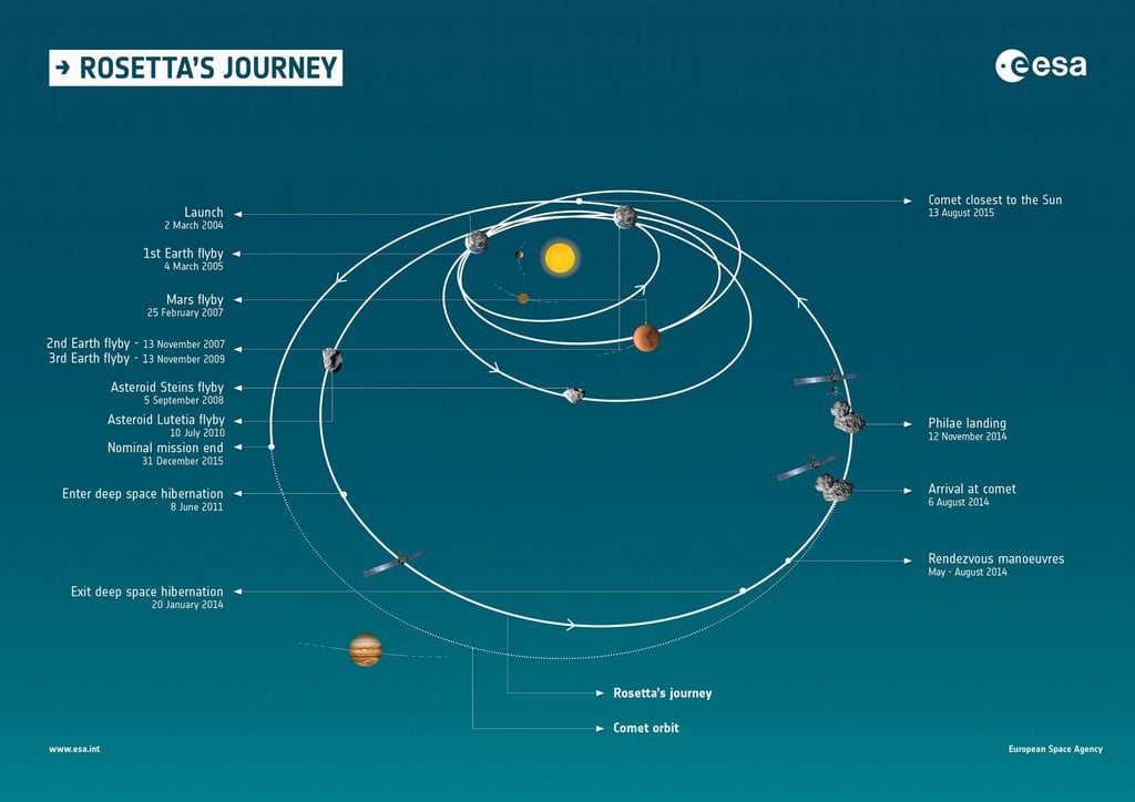 2013-11-prc5afzkumnc3bd-vesmc3adrnc3bd-modul-philae-se-vydal-na-