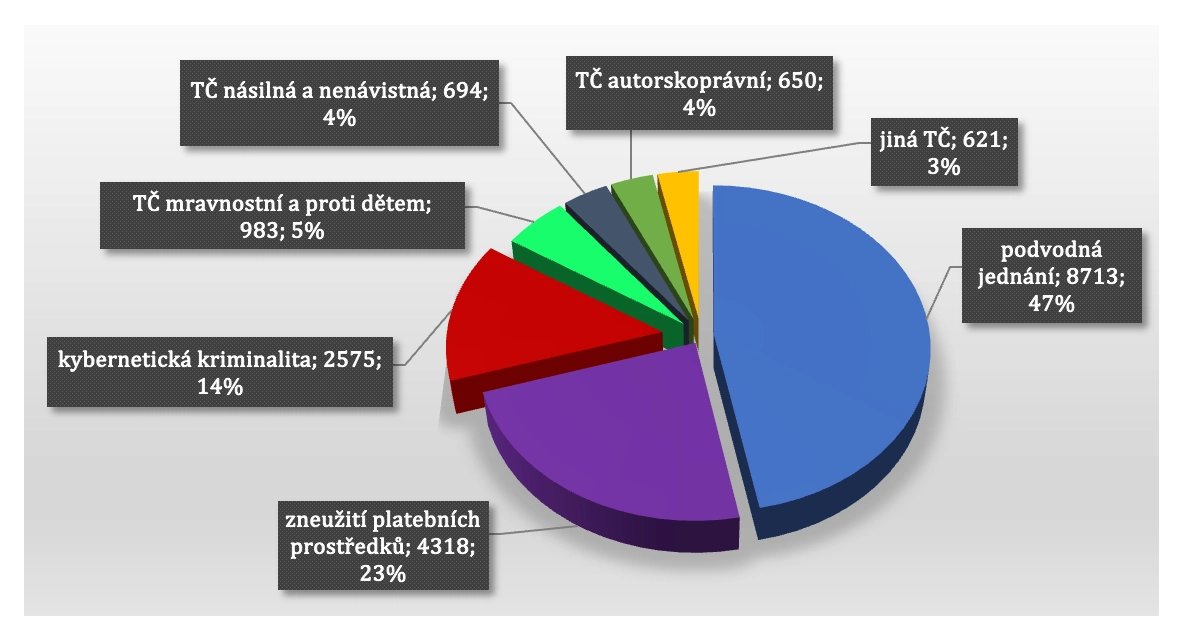 Rozložení registrované trestné činnosti spáchané v kyberprostoru za rok 2022