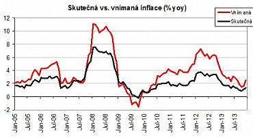 Graf měřené a vnímané inflace