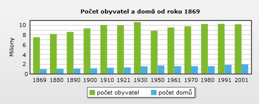 Historie sčítání