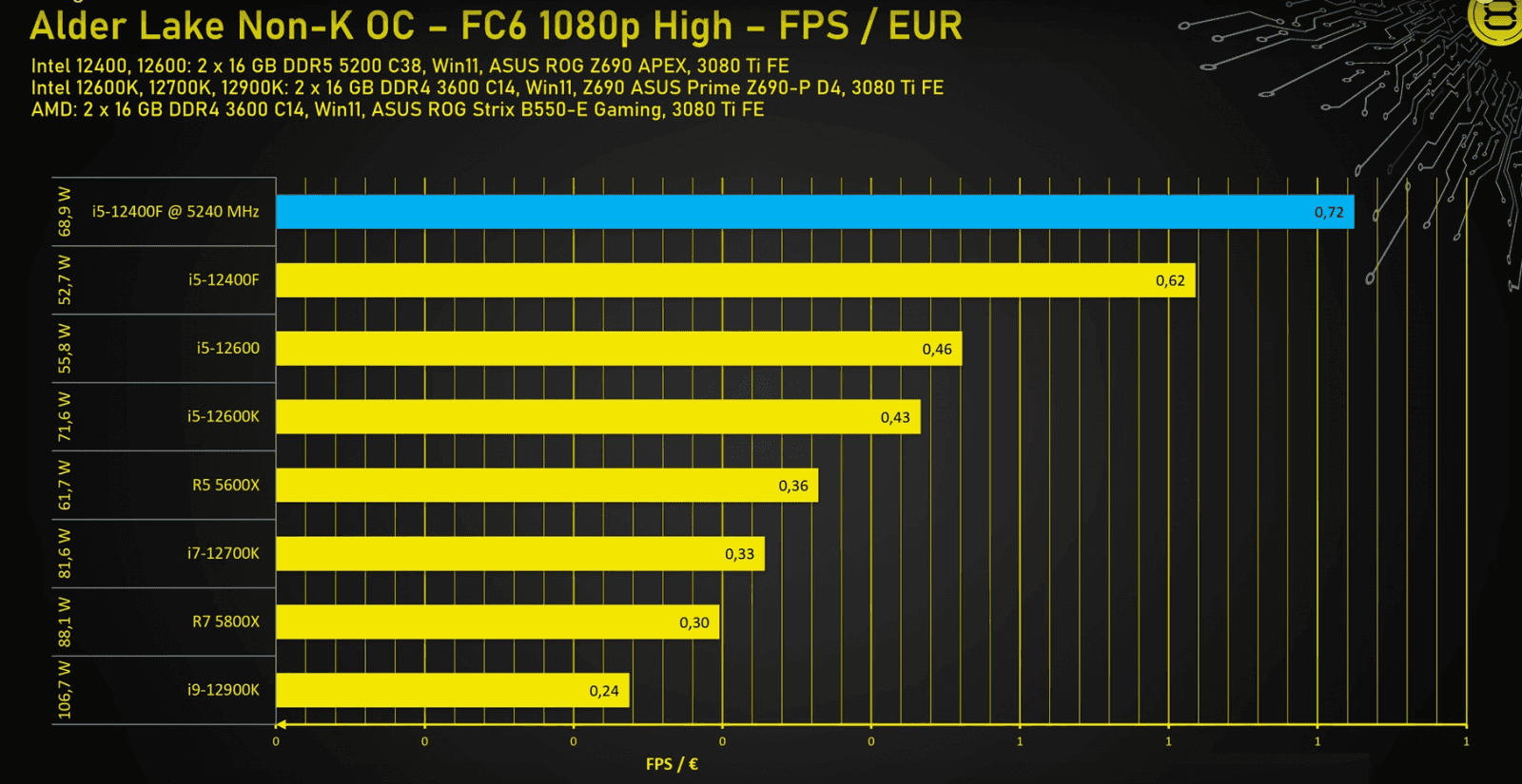 Přetaktování zamčených procesorů Alder Lake pomocí BCLK OC - testy výkonu