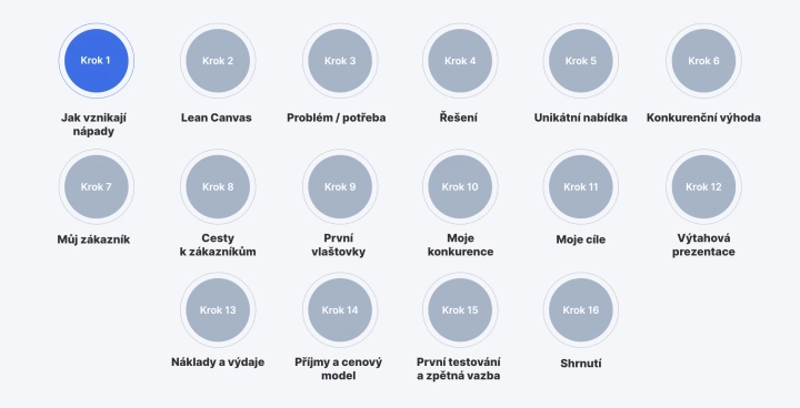 Modul Můj plán – v čem mohu začít podnikat