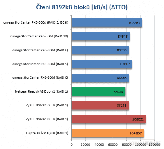 NAS Iomega StorCenter px6-300d (grafy)