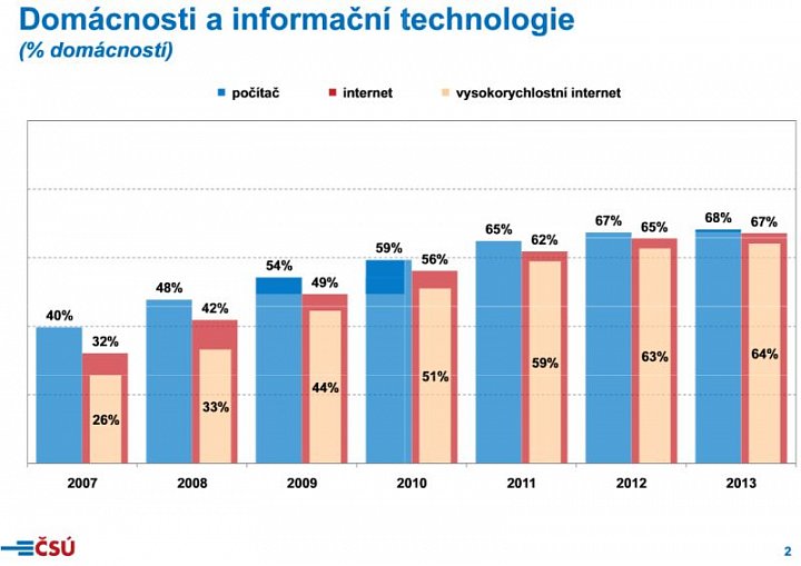 Podíl domácností vybavených počítačem a připojením k Internetu.