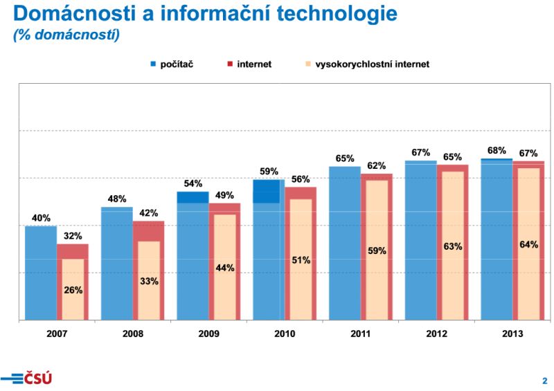 Domácnosti a Internet