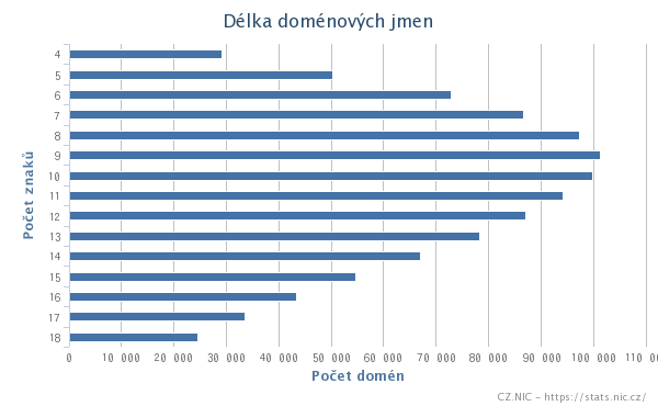 Mezi doménami s koncovkou .cz převládají stejně jako v roce 2012 devítiznakové domény, jichž už je přes 100 000. Domény s jedním a dvěma znaky jsou už delší dobu vyčerpány, k 31. prosinci 2013 byly z 36 % obsazeny tříznakové domény; nyní zbývá okolo 29 825 jejich kombinací.