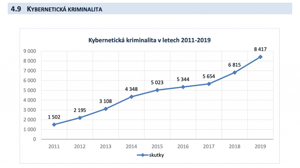 Zdroj: Zpráva o situaci v oblasti vnitřní bezpečnosti a veřejného pořádku na území České republiky v roce 2019, Ministerstvo vnitra ČR