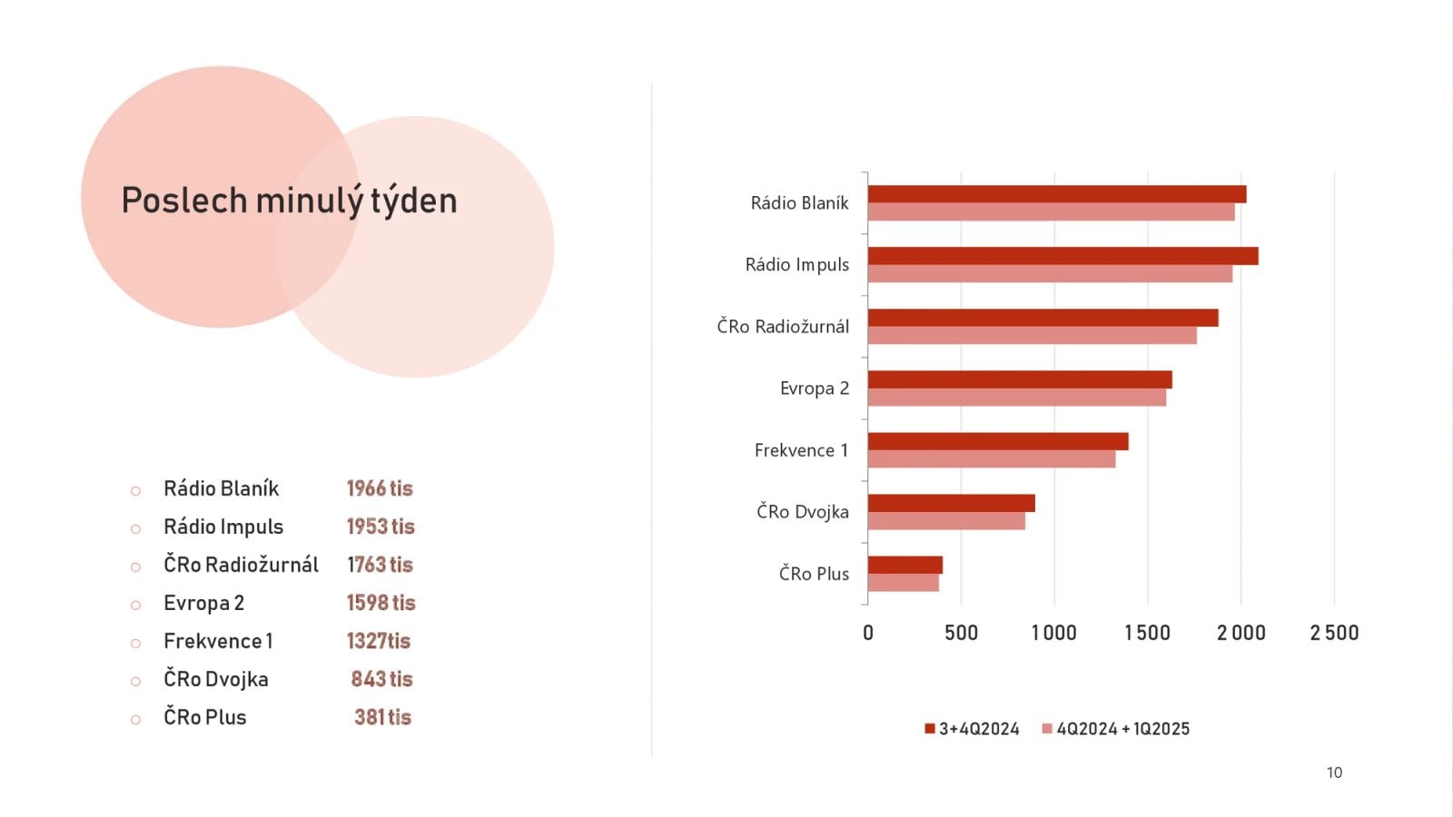 Radioprojekt: Poslechovost rádií Q4/2024 + Q1/2025