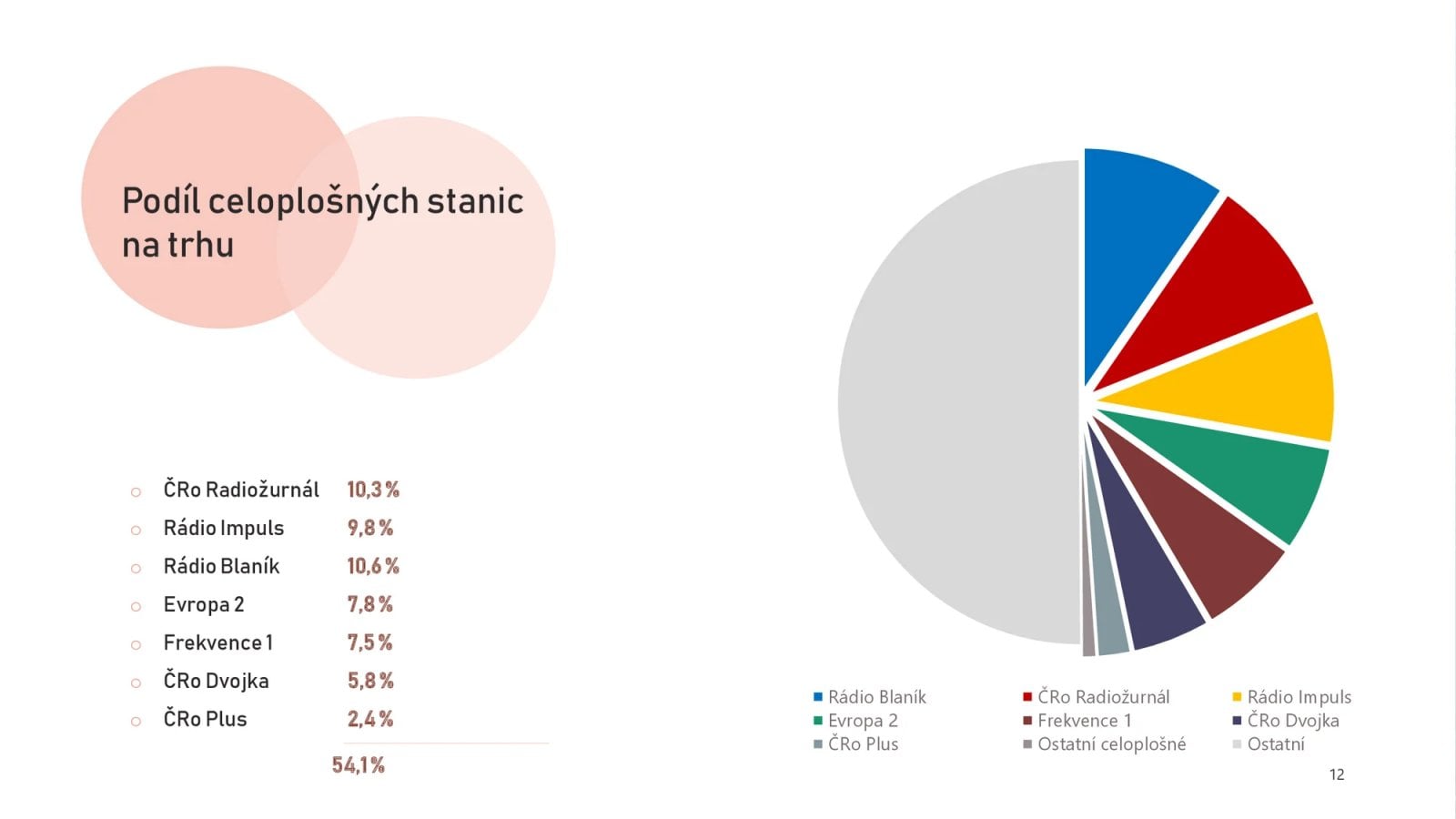 Radioprojekt: Poslechovost rádií Q4/2024 + Q1/2025