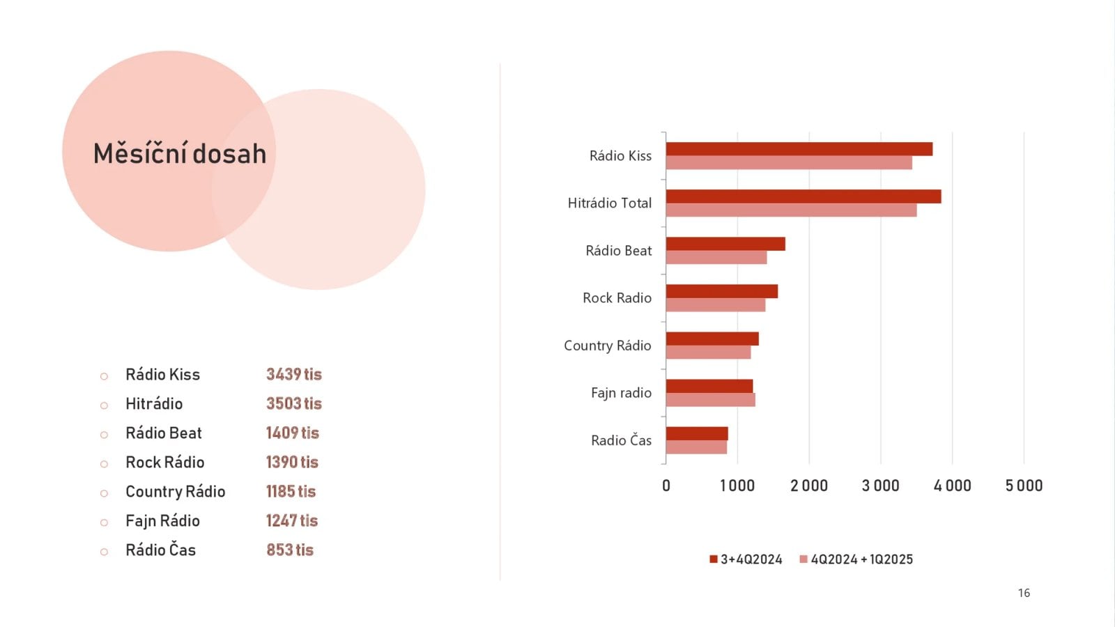 Radioprojekt: Poslechovost rádií Q4/2024 + Q1/2025