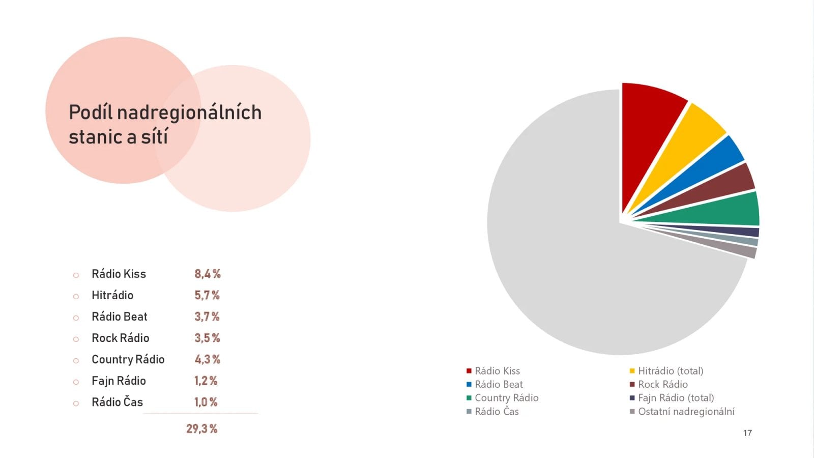Radioprojekt: Poslechovost rádií Q4/2024 + Q1/2025