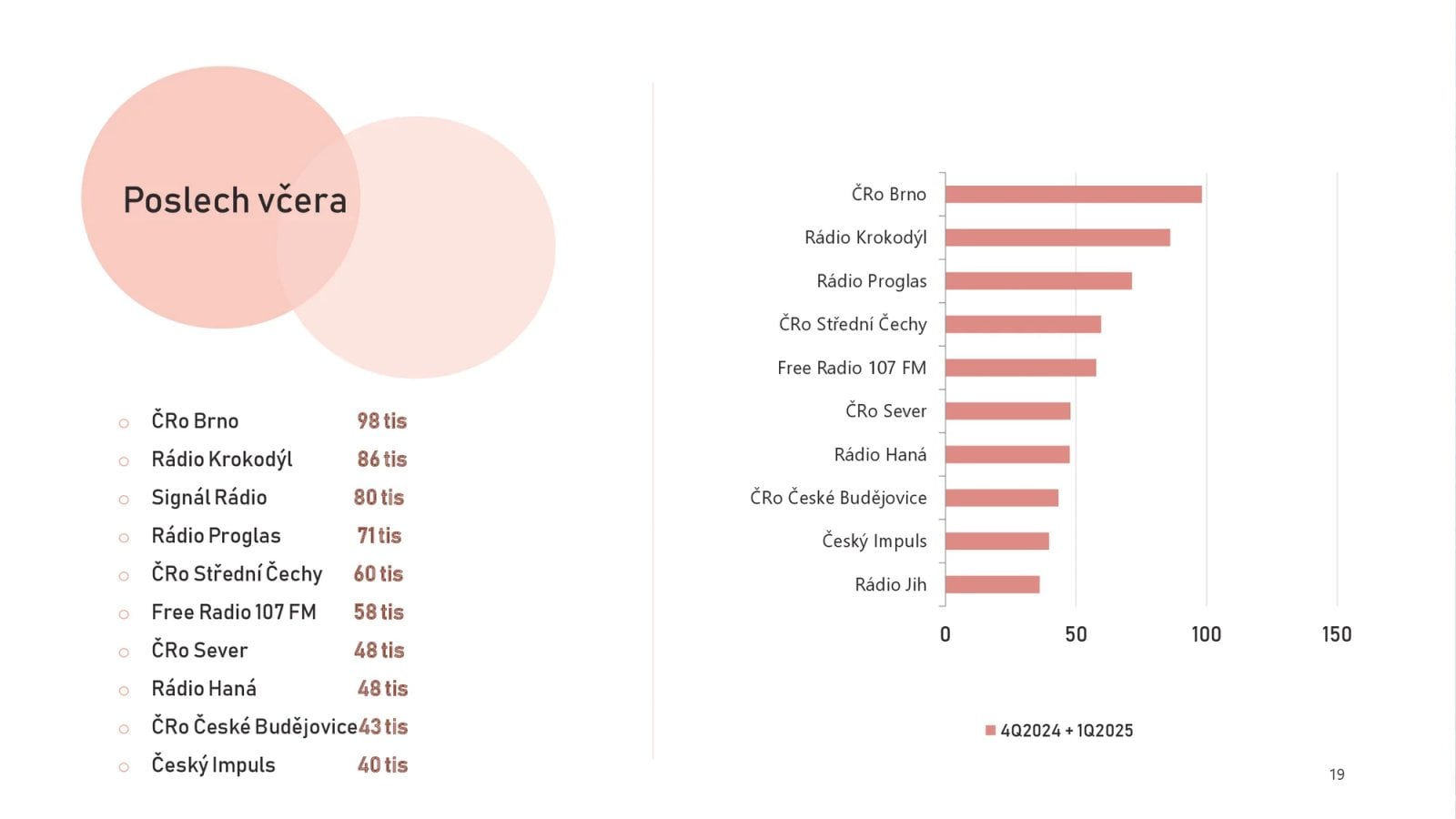 Radioprojekt: Poslechovost rádií Q4/2024 + Q1/2025