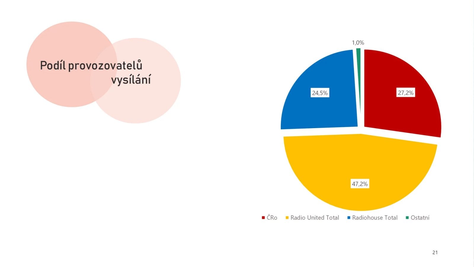 Radioprojekt: Poslechovost rádií Q4/2024 + Q1/2025