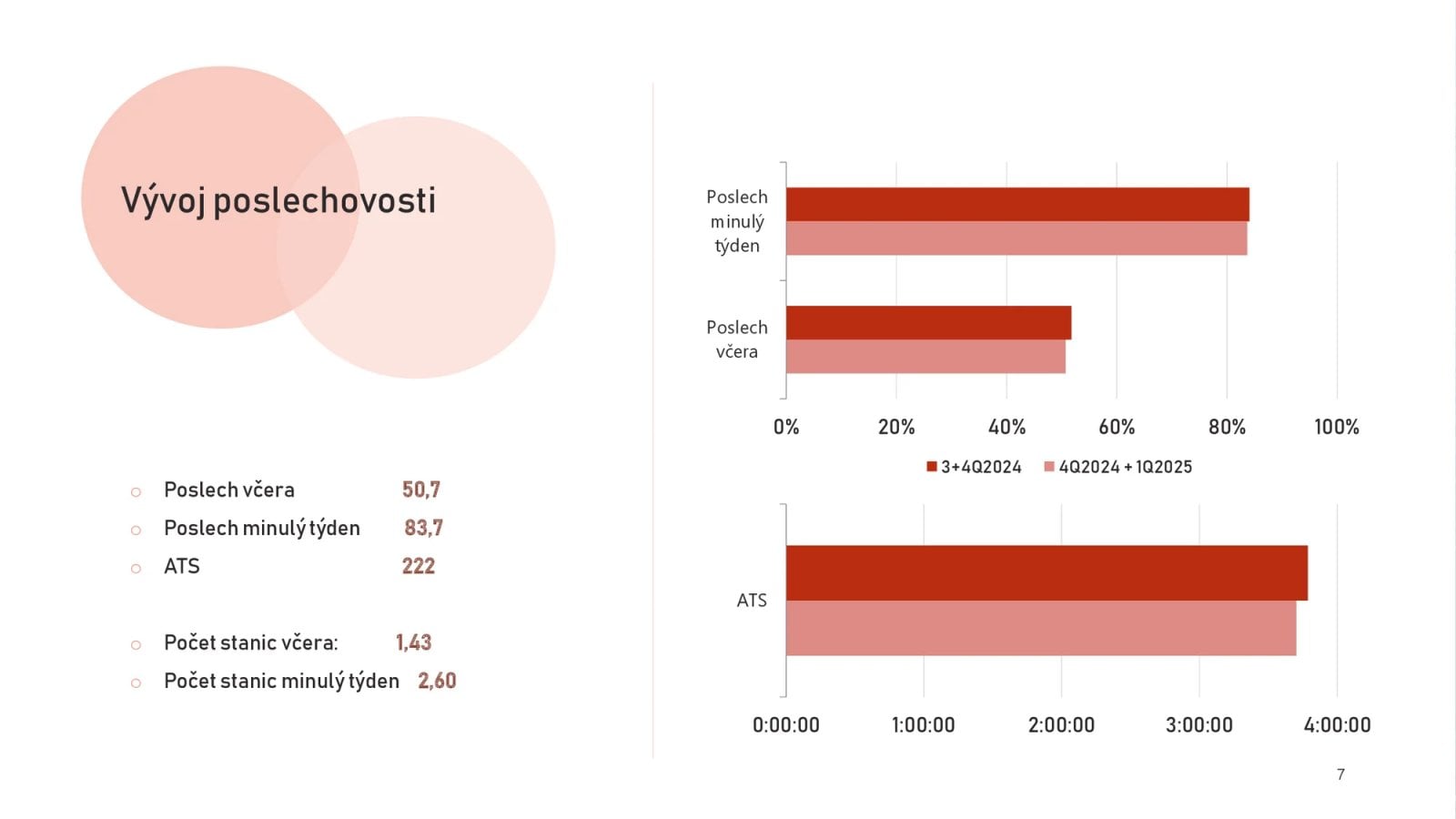 Radioprojekt: Poslechovost rádií Q4/2024 + Q1/2025