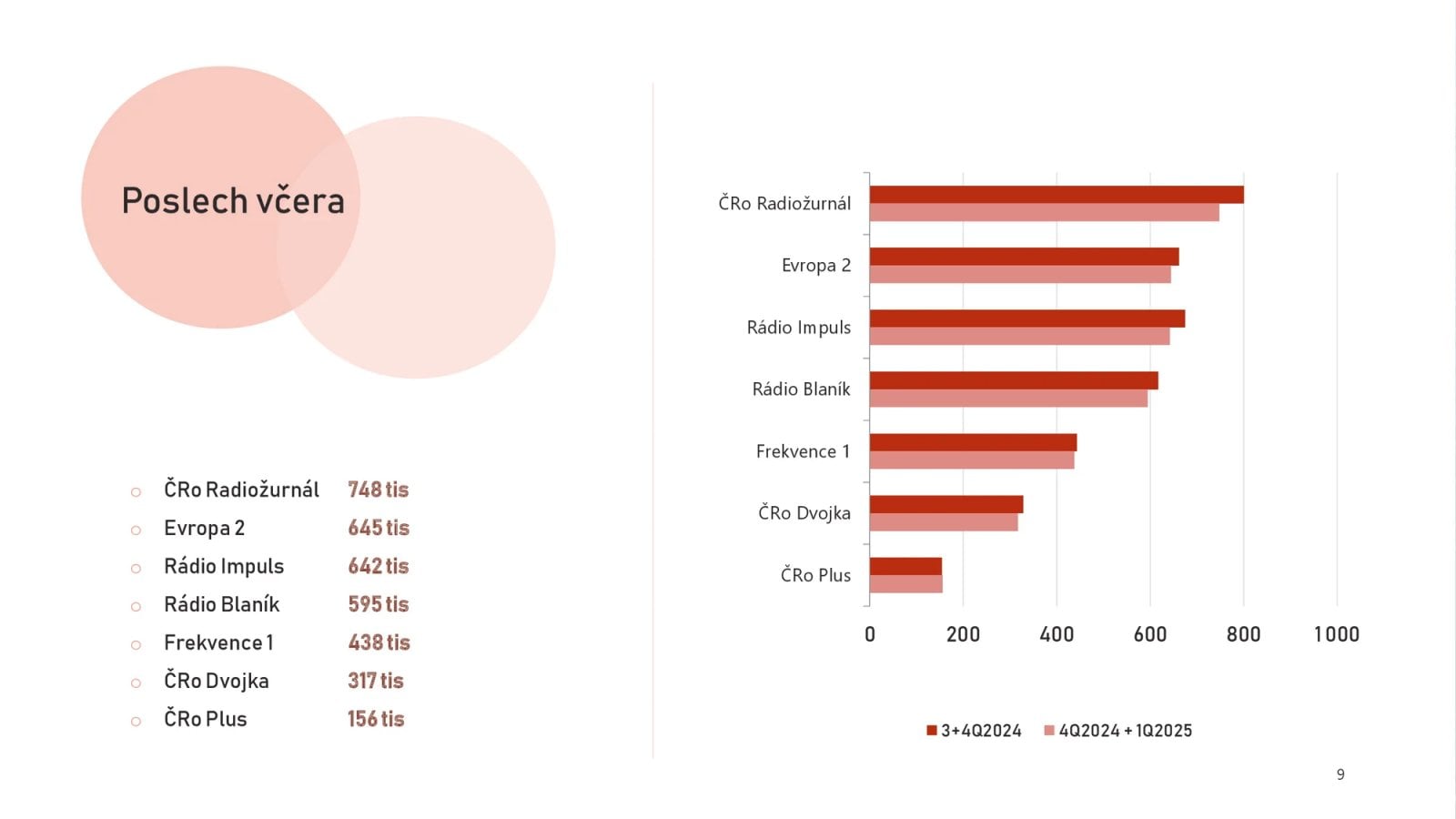 Radioprojekt: Poslechovost rádií Q4/2024 + Q1/2025