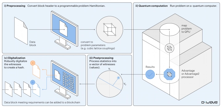 Schéma kvantového blockchainu