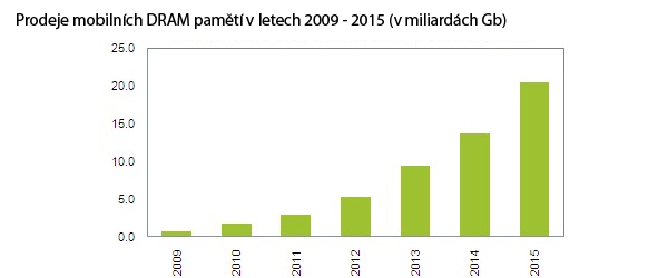 Prodeje mobilních DRAM pamětí v letech 2009 - 2015