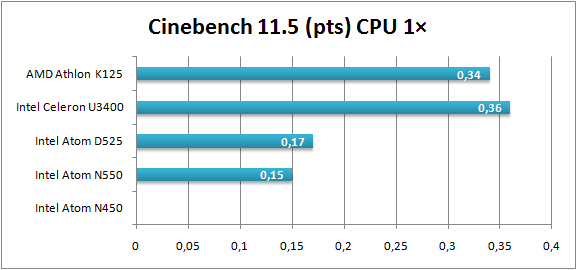 Cinebench 11.5 CPU 1C