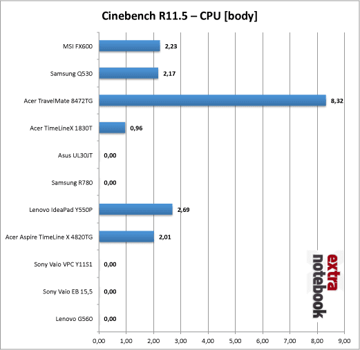 Cinebench R11.5 CPU