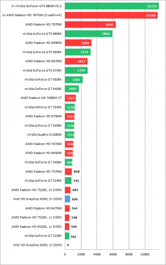 Radeon HD 7970M a GeForce GTX 680M, CrossFireX a SLI – test