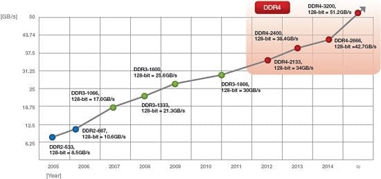 JEDEC vydal standard DDR4