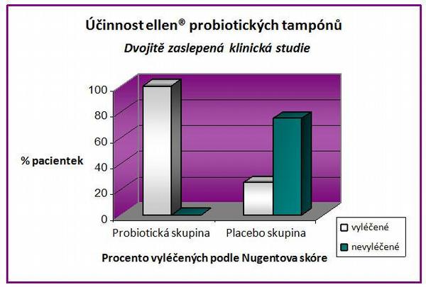 Počet vyléčených dle Nugent’s score