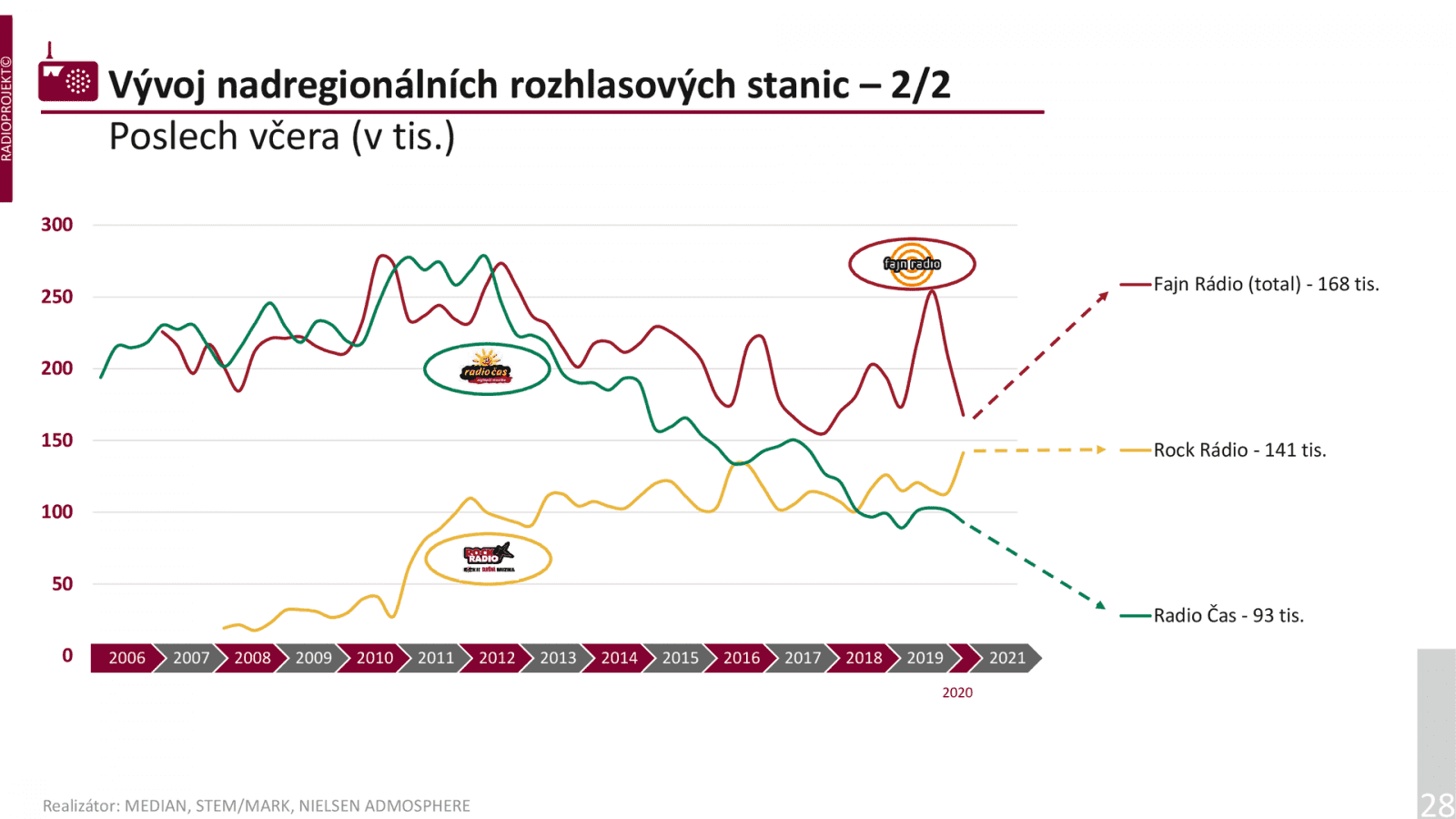 Denní poslechovost nadregionálních sítí